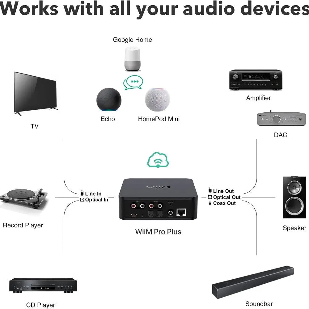 WiiM Pro Plus Wireless Audio Streamer AirPlay 2 & Chromecast WiiM