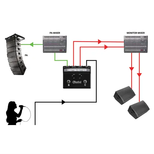 Radial Hotshot MD Dynamic Mic Switcher Radial Engineering