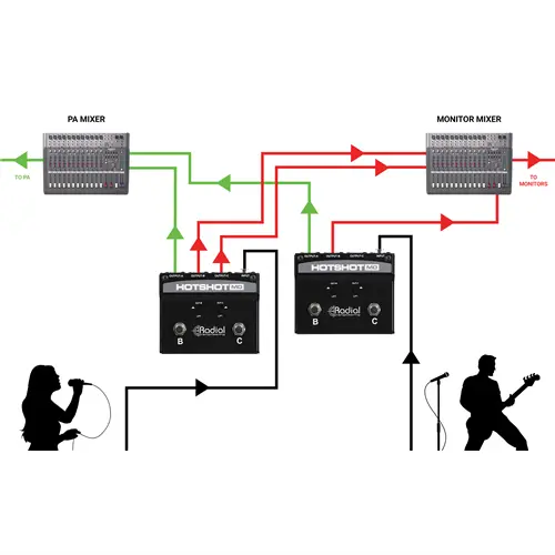 Radial Hotshot MD Dynamic Mic Switcher Radial Engineering