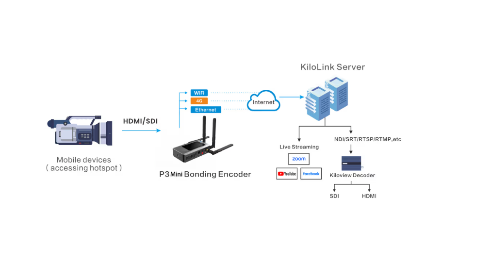 Kiloview P3 Mini – 4G Wireless Bonding Encoder