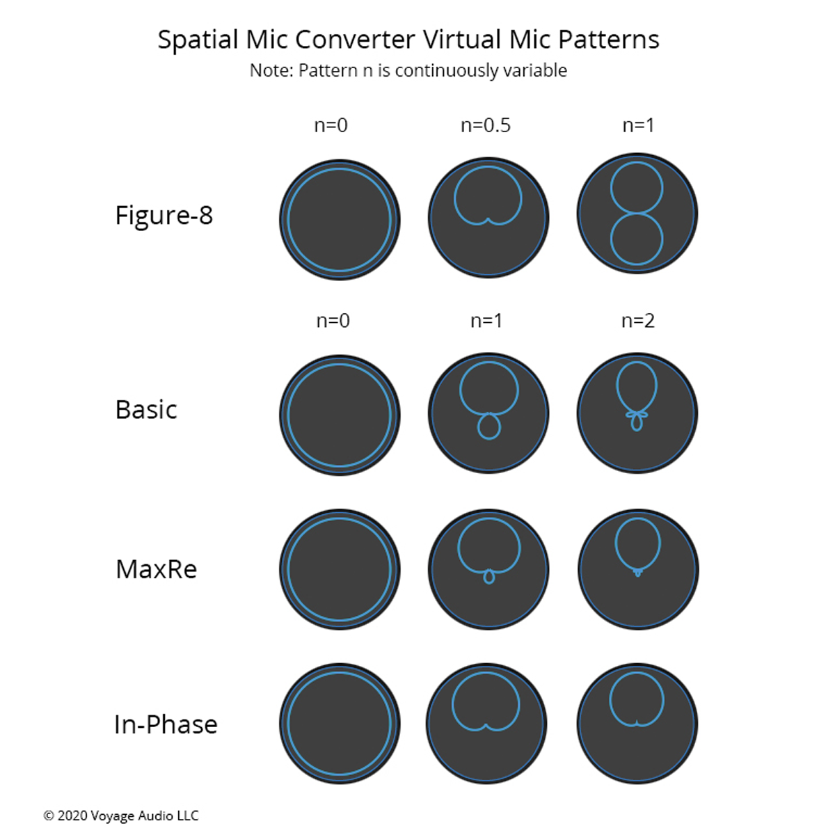 Voyage Audio Spatial Microphone Dante